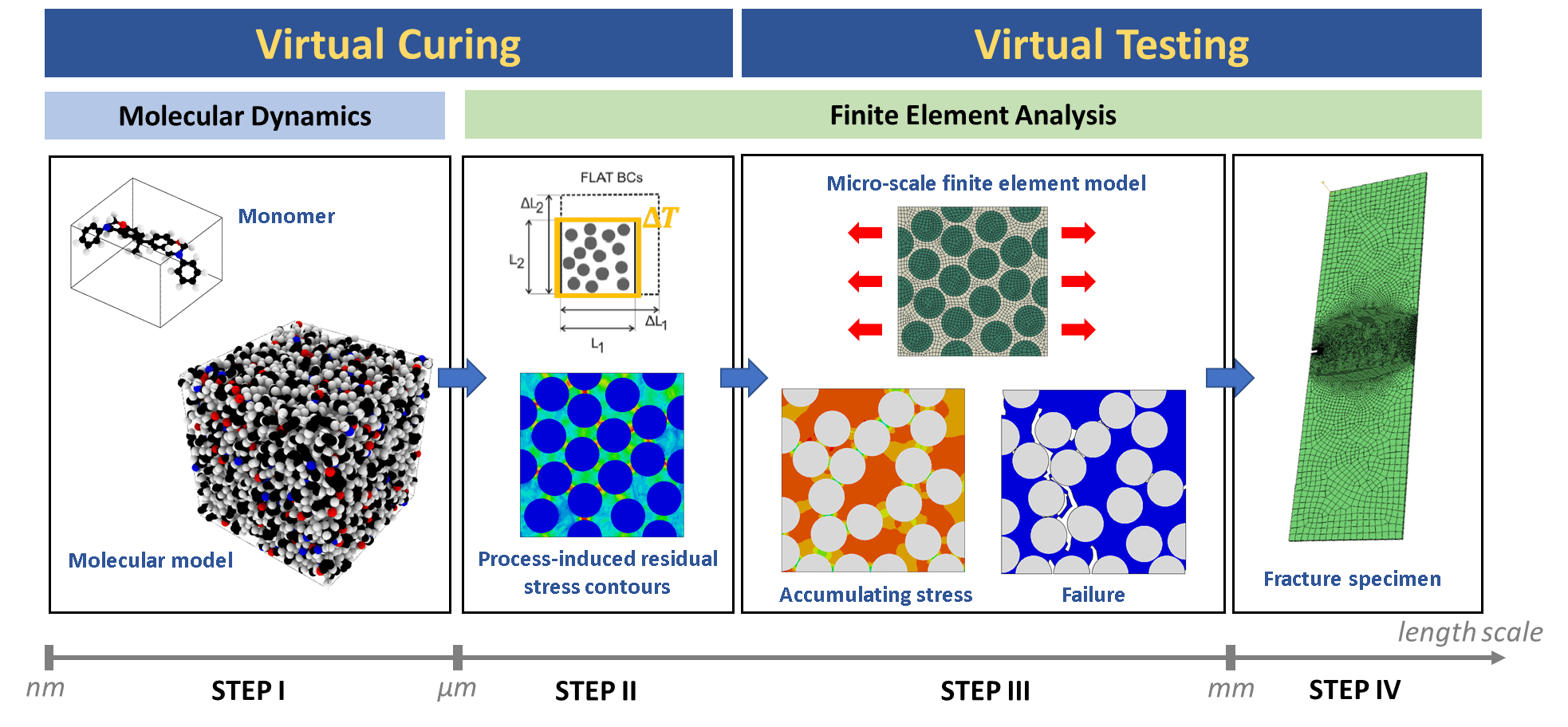 Multiscale framework chart