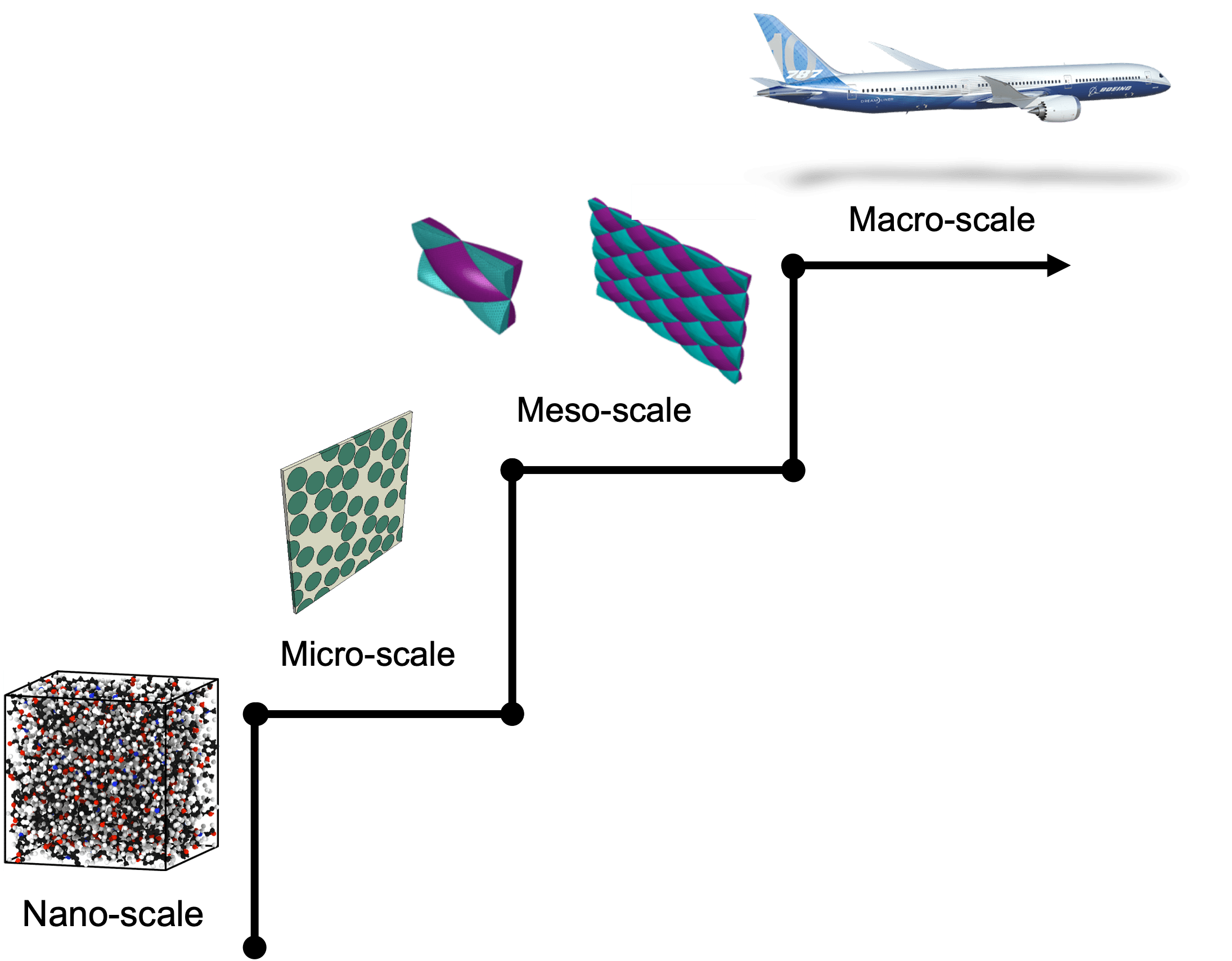 Schematic of multiscale modeling workflow