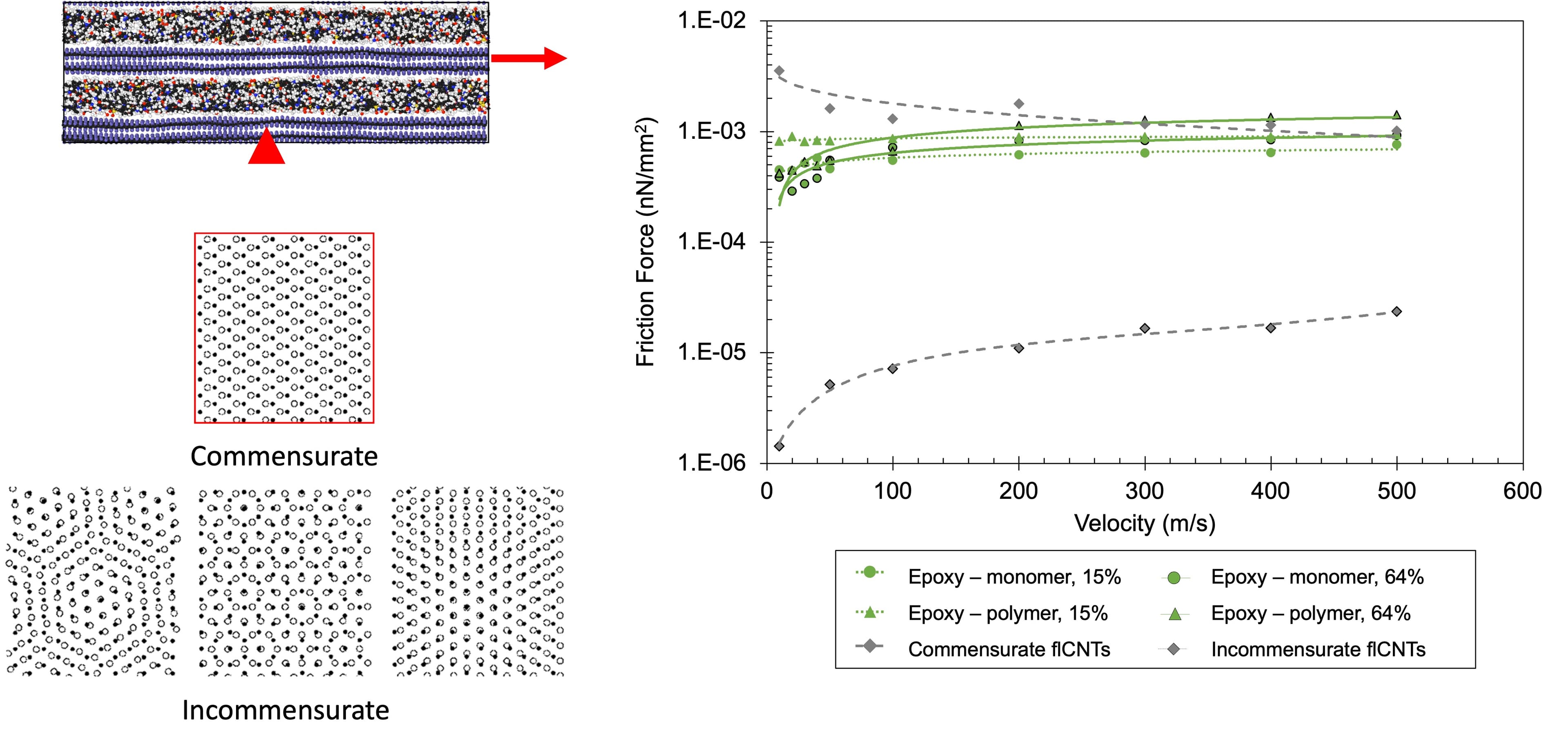 Interfacial friction plot for nanocomposite